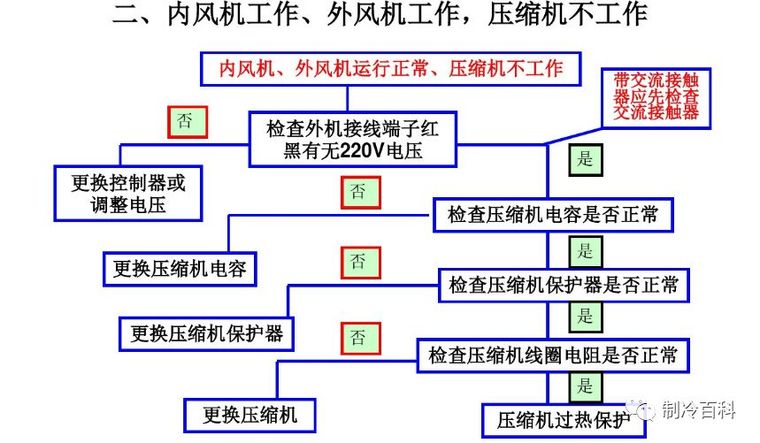 强大的空调故障维修思维导图！_2