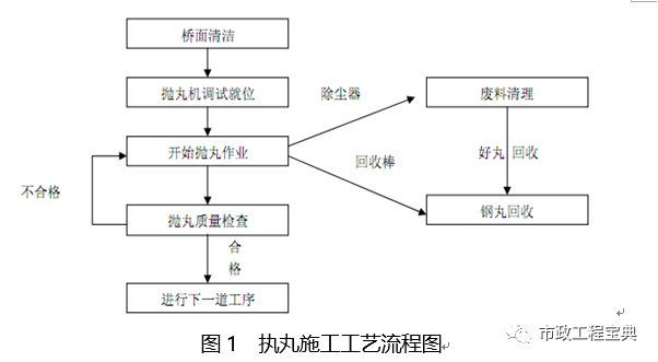 桥面防水施工技术方案！_5