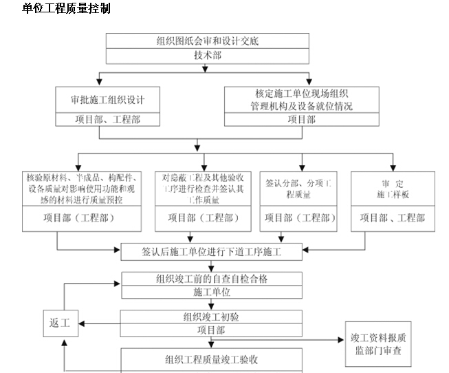 电力工程质量管理制度资料下载-工程质量管理制度流程