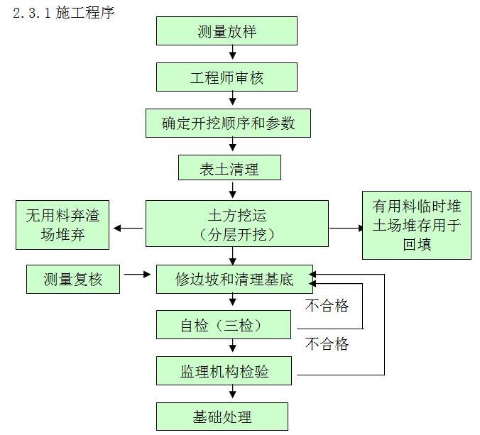 [广东]河道整治工程投标施工组织设计170页（建筑、机电、绿化）-基础土方开挖施工方法