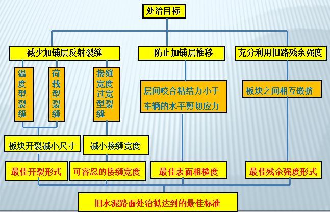 水泥混凝土路面病害处治及加铺关键技术，完全掌握的人都晋升了！_14