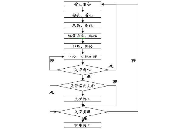 隧洞非爆破施工方法资料下载-石方隧洞开挖施工程序和方法