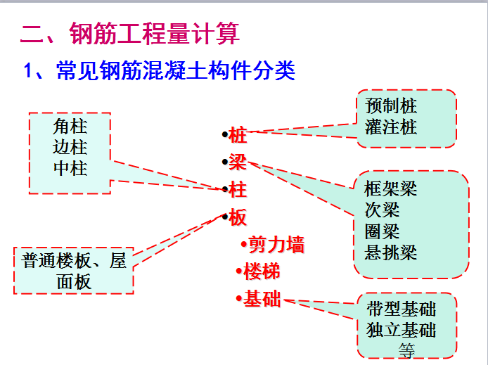 钢筋工程量计算(传统算法)-钢筋工程量计算