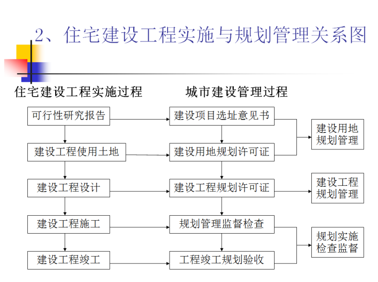 房地产经营与管理（共51页）-住宅建设工程实施与规划管理关系图