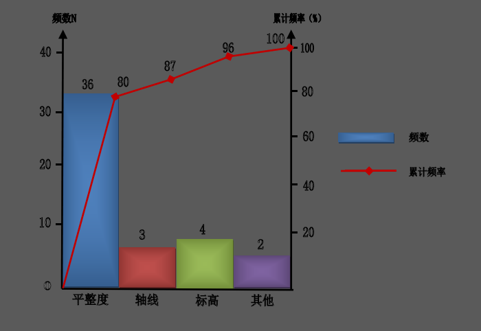 大剧院项目提高钢格栅板安装精度QC成果-安装偏差排列图