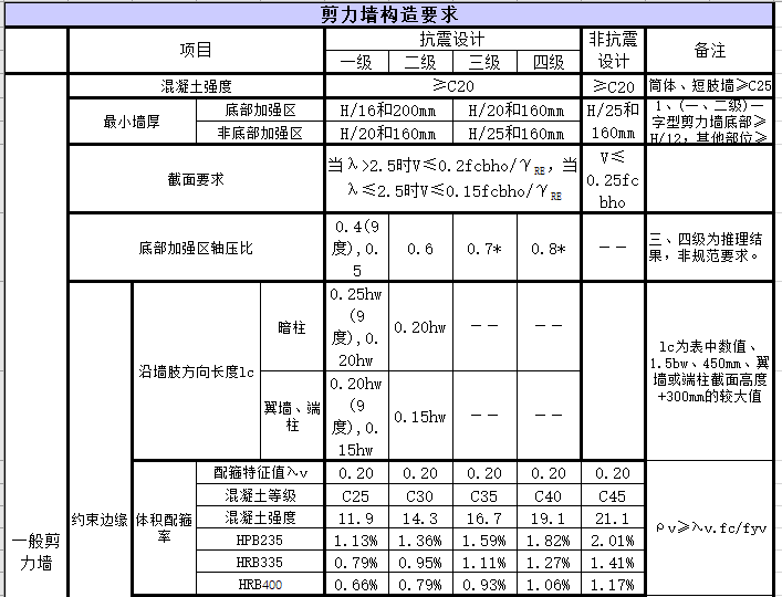 人防墙计算excel资料下载-剪力墙构造要求excel表