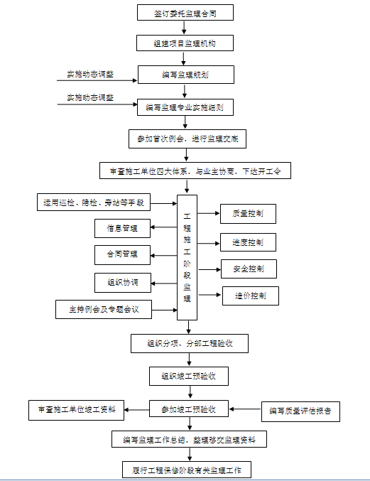 [陕西]框架式公共建筑工程监理大纲178页（大量高清流程图）-监理工作总体流程.png