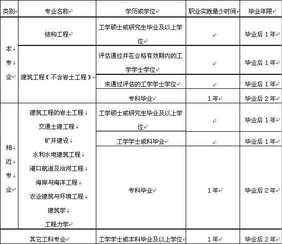 2017年注册结构师考试时间确定！还有10个月！（附考试报考条件）_4