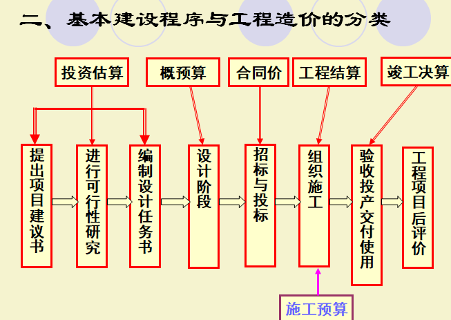 园林工程概预算-定额,施工图预算编制,工程量计算-基本建设程序与工程造价的分类