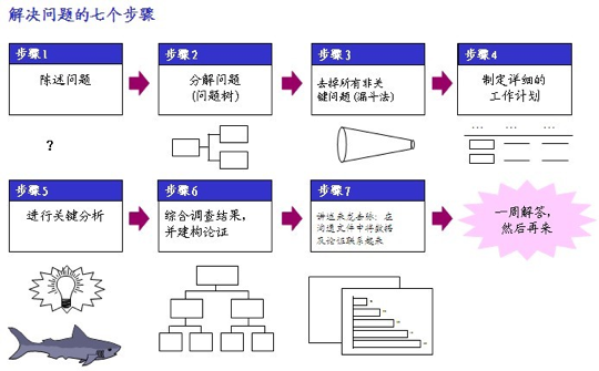 地产老总 解决问题七步法（图文版）_2