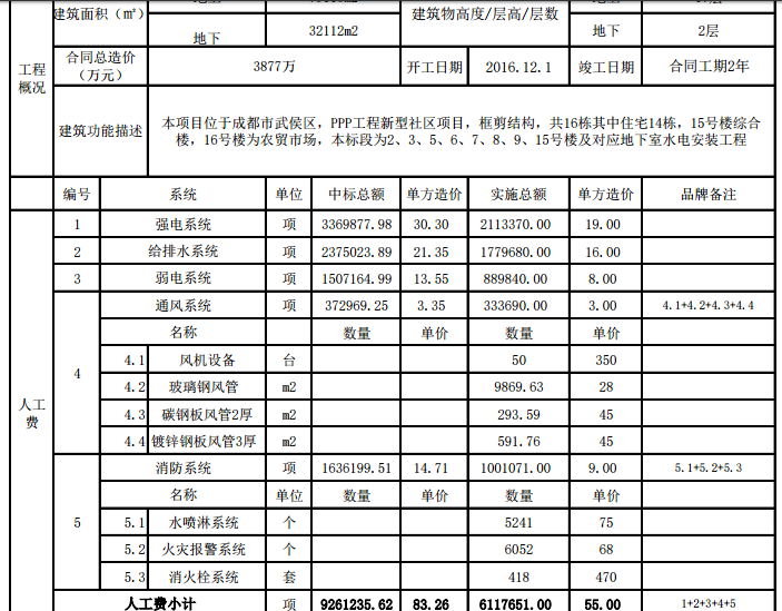 成都建工建筑工程内部成本参考表-人工费