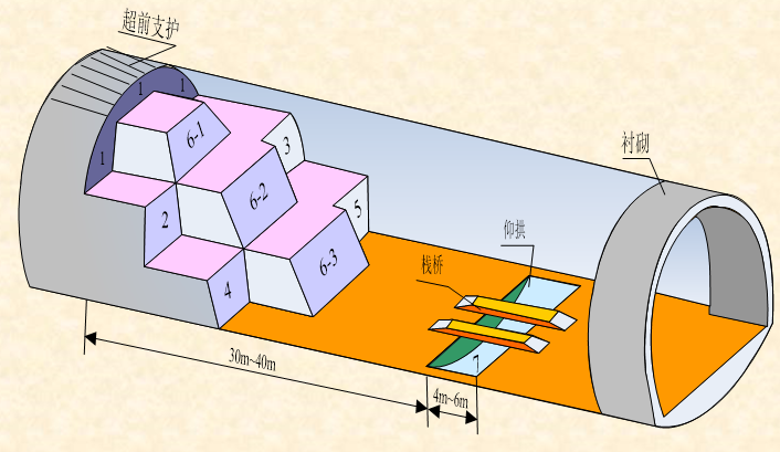 隧道三台阶七步开挖法与机械配套施工技术（94页）_5