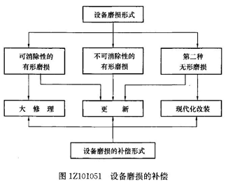 一建考试《建设工程经济》--工程经济-QQ图片20170817142930.png