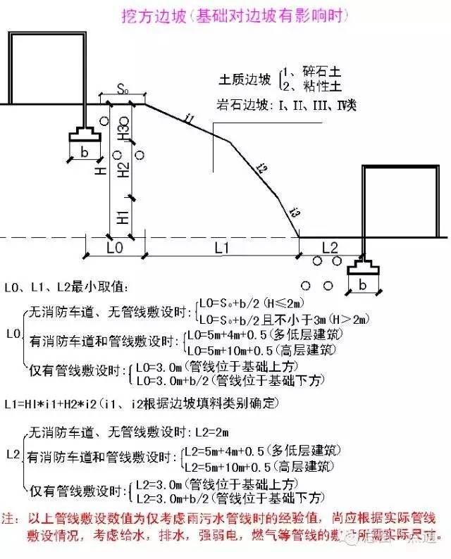 知识库 | 总平面布局时，边坡、挡土墙尺度的基本知识……_13