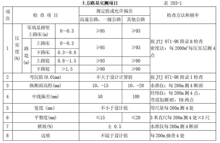 [北京]公路工程国内招标文件范本（423页）-土方路基实测项目