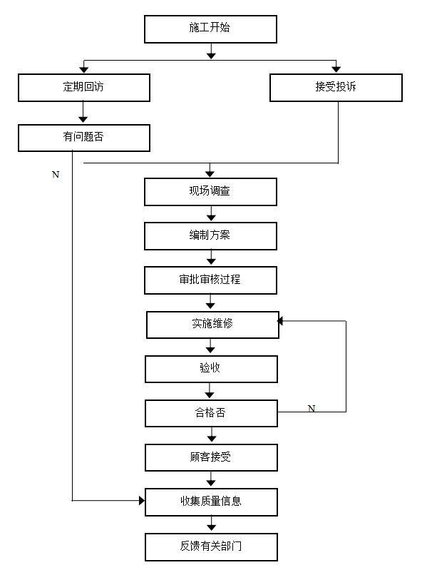 [江苏]公路桥梁工程监理投标文件-回访、保修服务控制程序