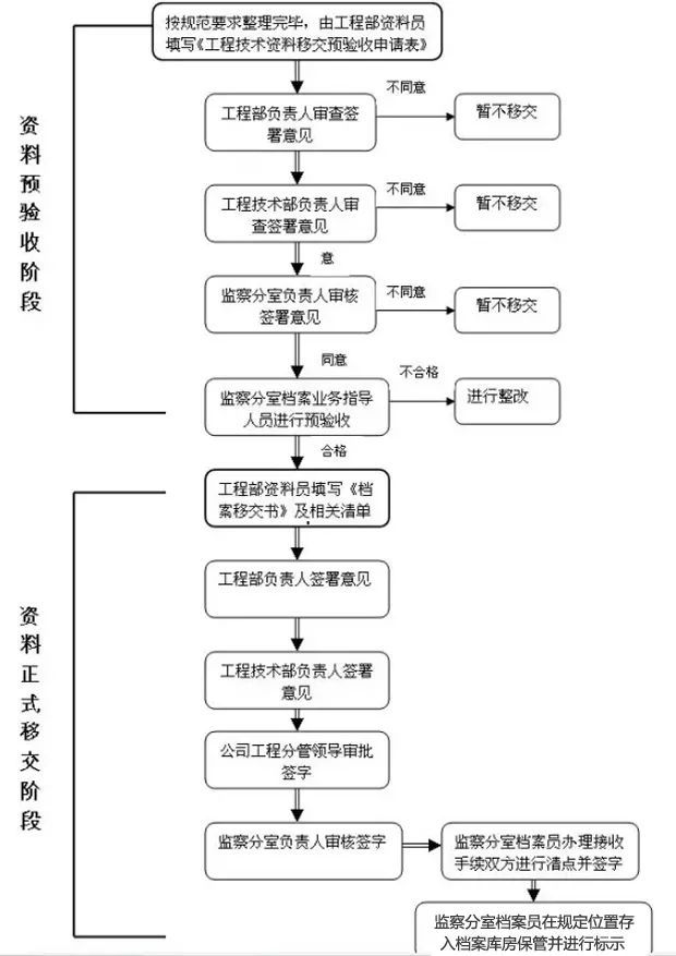 工程部资料归档、保管、移交、整理……你不懂的都有！_10