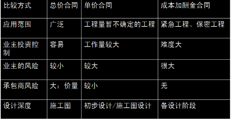 [全国]市政公用工程项目施工管理（共176页）-施工项目合同种类