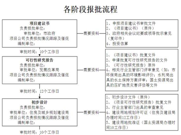 市政工程初步设计PPT资料下载-市政工程前期工作报批流程