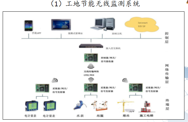 保定科技职业学院资料下载-科技智慧工地标杆展示（附图多，近百页）