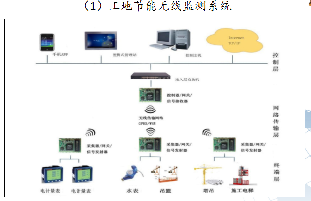 质量管理标杆工地资料下载-科技智慧工地标杆展示（附图多，近百页）