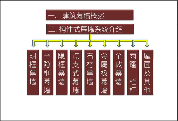 框支承玻璃幕墙设计(结构设计和节点构造)_2