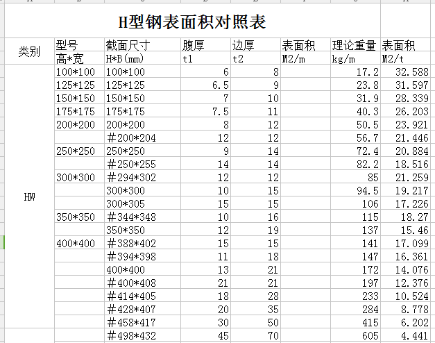 CAD型钢模型资料下载- 常用各种型钢表面积对照表（H型钢、工字钢、槽钢、等边角钢及不等边角钢）