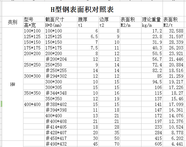 钢梁表面积计算资料下载- 常用各种型钢表面积对照表（H型钢、工字钢、槽钢、等边角钢及不等边角钢）