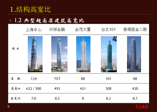 超高层建筑关键构件与节点设计-典型超高层建筑高宽比