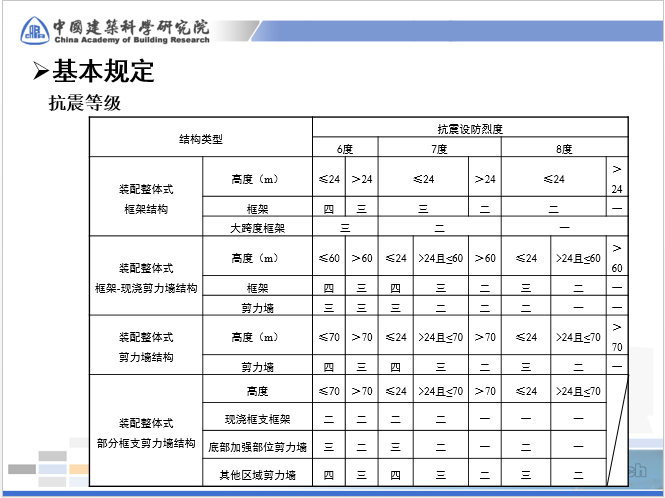 装配式混凝土结构设计要点及关键施工技术与验收标准介绍_7