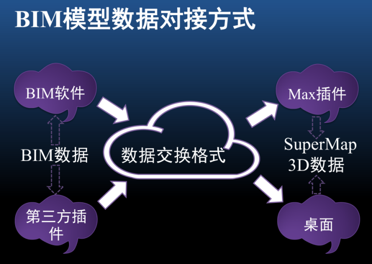 BIM和三维GIS融合的技术探索_2