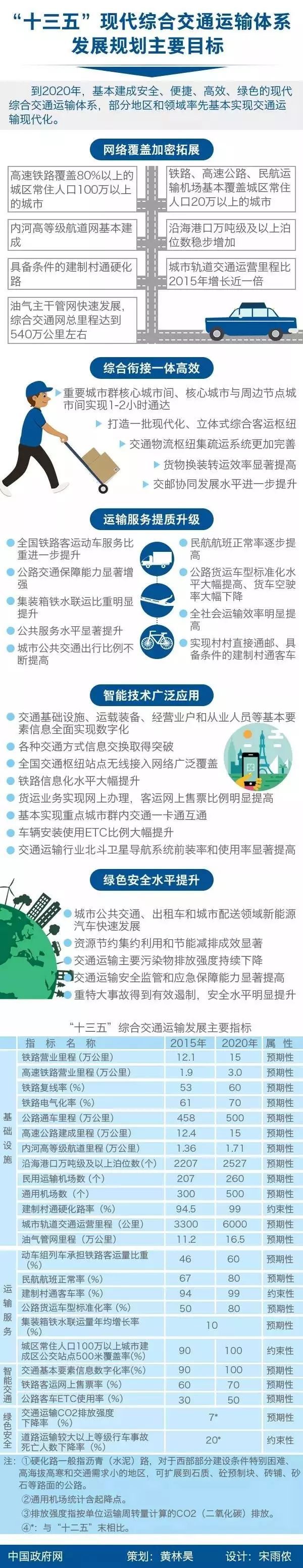 山地工业园规划路网资料下载-“十三五”交通规划公布，15万亿基建项目等你来承揽！