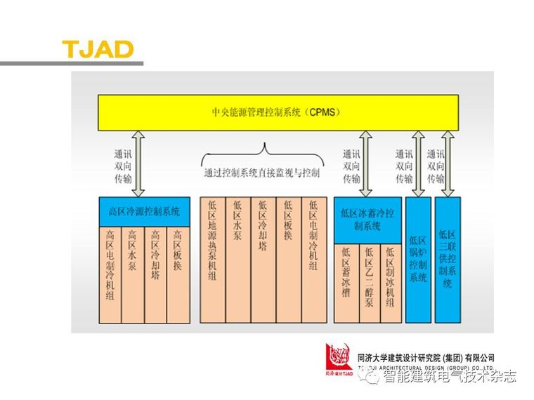 PPT分享|上海中心大厦智能化系统介绍_74