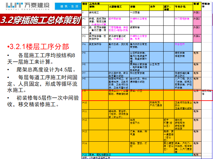 知名地产高九路工业化工序穿插策划方案（共65页）_6