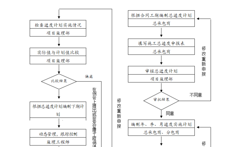 [市政]监理投标文件范本（技术标，共45页）-进度控制流程