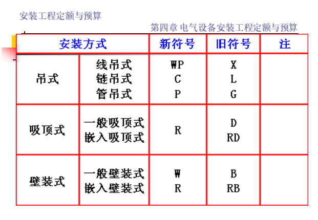 电气设备安装工程定额与预算（140页）-安装图示