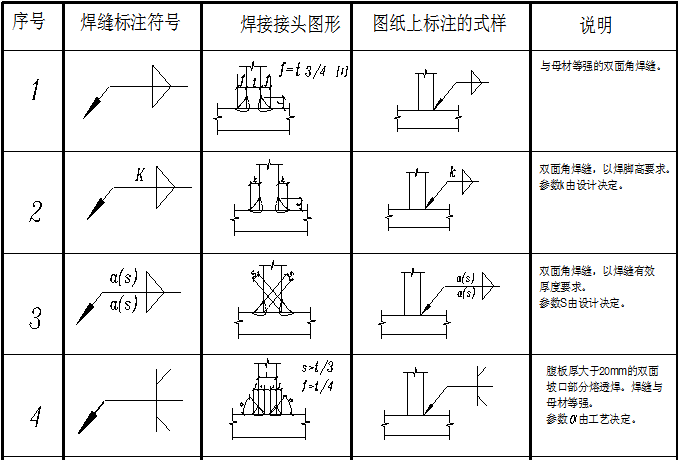 建筑钢结构设计入门资料下载-建筑钢结构设计图中的焊接符号大全（word，4页）