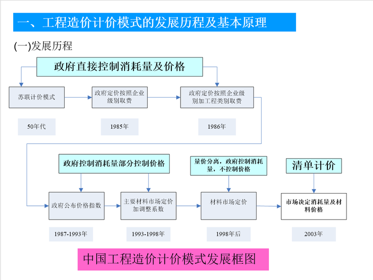 造价师培训讲义-中国工程造价计价模式发展框图