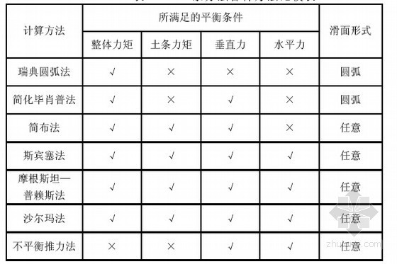 滑坡稳定性计算方法及改进-滑坡稳定分析计算方法比较 