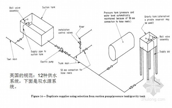 解读2014《消防给水及消火栓系统技术规范》（500页、图文并茂）-英国的规范 