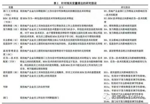 bim与房地产管理资料下载-房地产企业BIM技术采纳影响因素