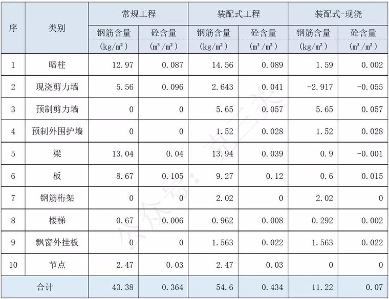 住宅项目遇上装配式后，结构含量指标增加多少？_6