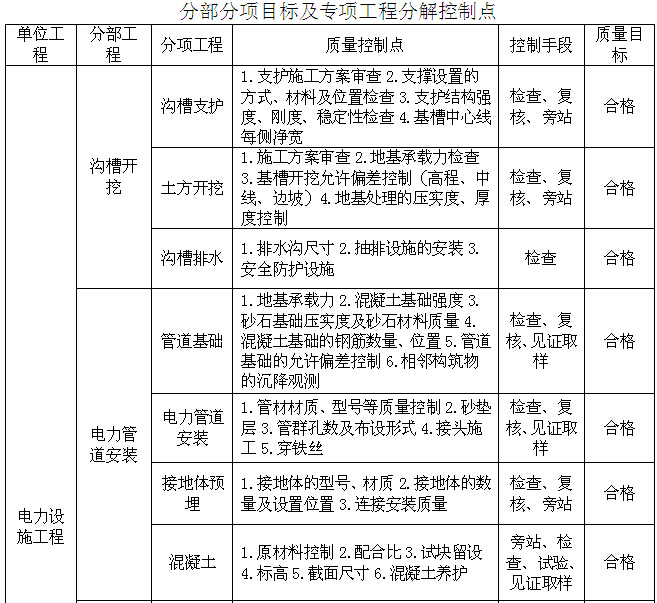 [武汉]智能交通示范工程监理规划（121页）-分部分项目标及专项工程分解控制点