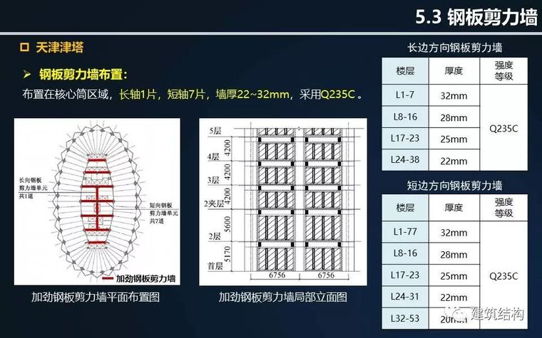 全方位剖析钢结构在超高层建筑中的应用与分析（丁洁民大师）_92