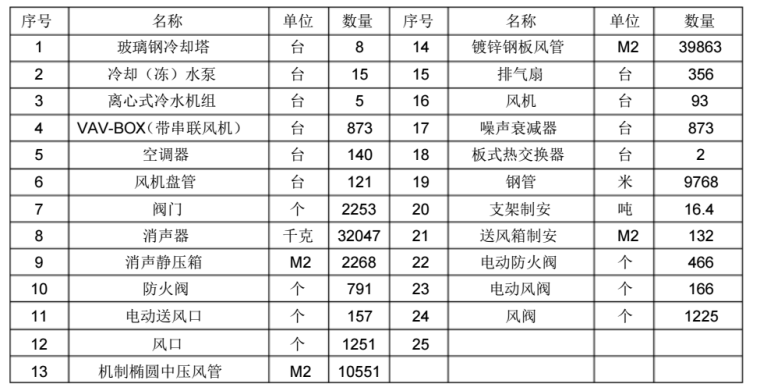 广东全球通大厦通风与空调工程施工方案_2