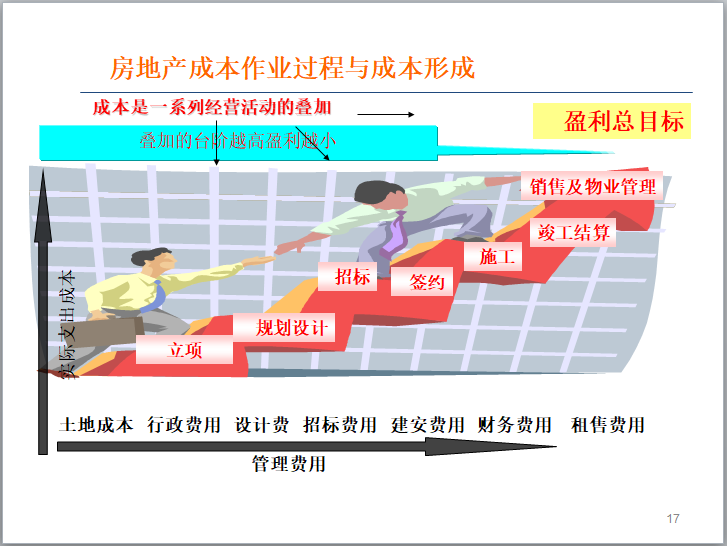 房地产企业成本管理培训讲解（66页）-房地产成本作业过程与成本形成