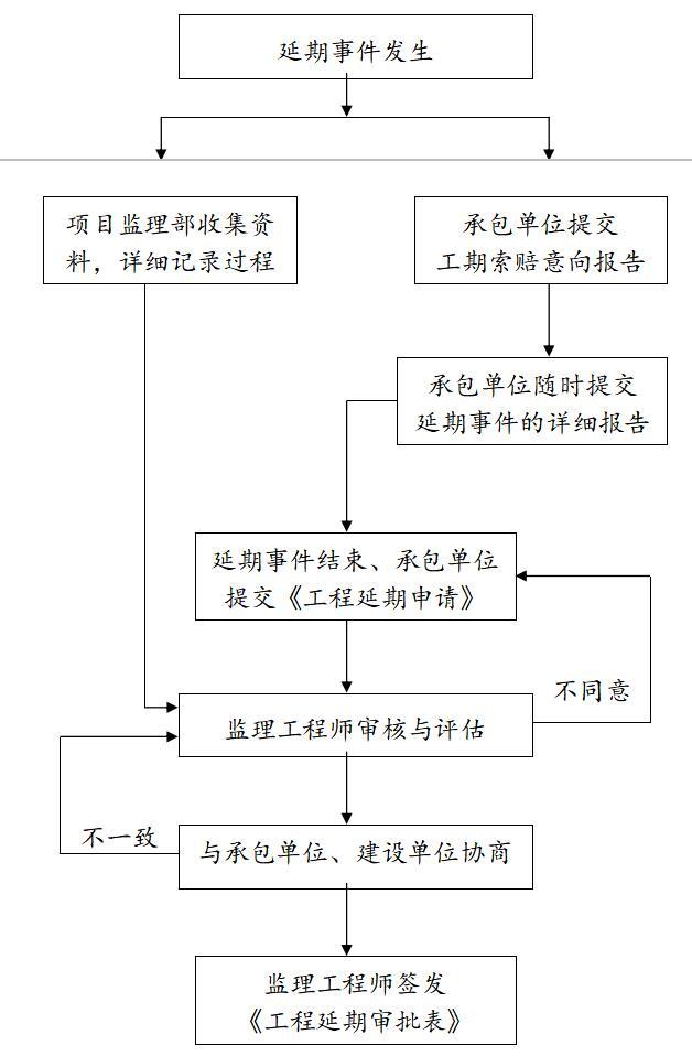 [河南住宅工程监理投标书完整版-工程延期管理的基本程序