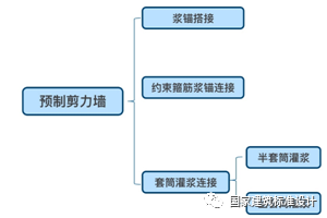 干货！案例解析典型装配整体式剪力墙住宅施工要点_2