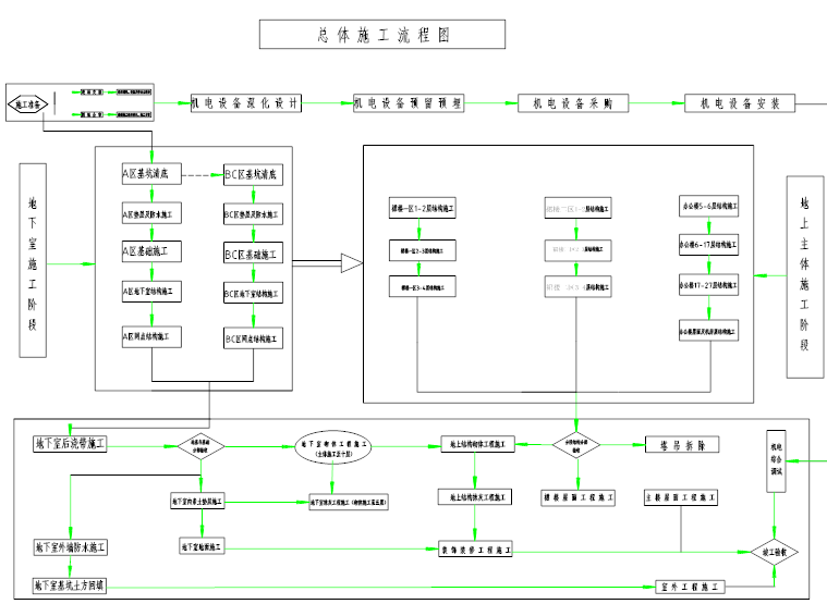 小学公寓施工组织设计资料下载-国际公寓工程施工组织设计（共374页，图文）