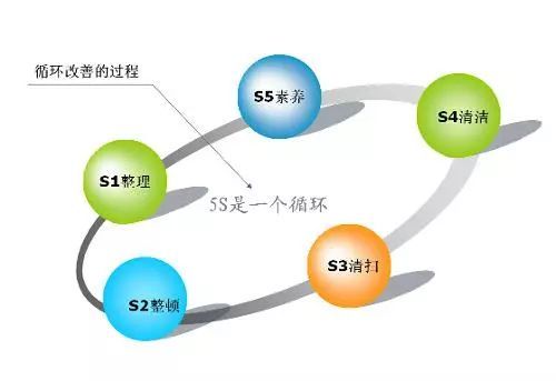 施工现场成本节约计划资料下载-涨姿势：建筑施工现场“5S”管理了解一下！